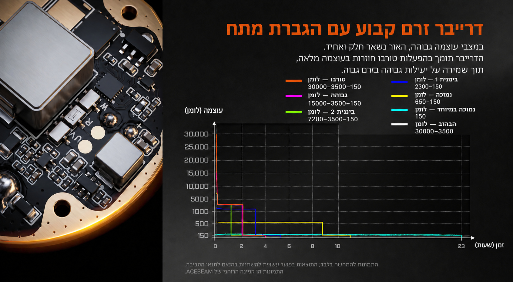 Acebeam X80GT 3 אור לבן – דרייבר זרם קבוע עם הגברת מתח וגרף עוצמת הארה לאורך זמן, כיתוב בעברית