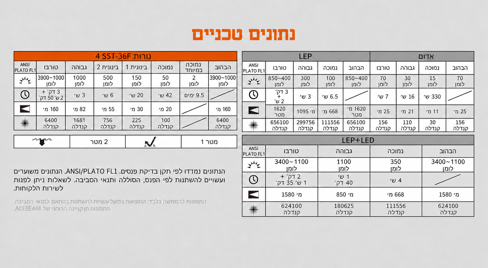 Acebeam Terminator M1 2.0 – טבלת ביצועים וזמני פעולה בעברית